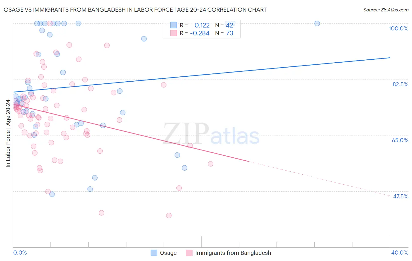 Osage vs Immigrants from Bangladesh In Labor Force | Age 20-24