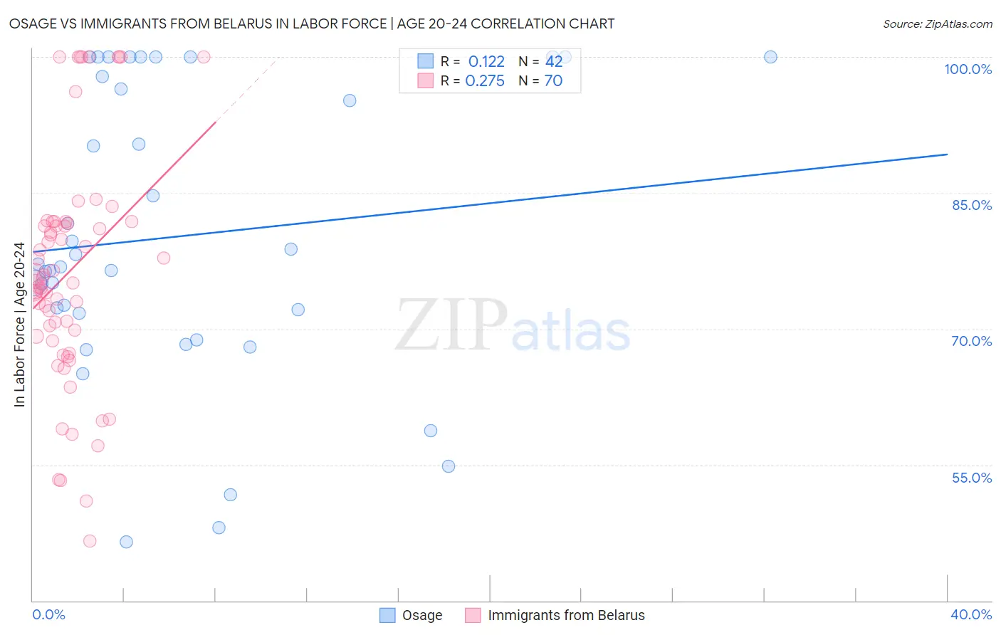 Osage vs Immigrants from Belarus In Labor Force | Age 20-24