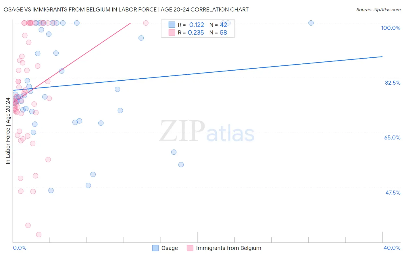 Osage vs Immigrants from Belgium In Labor Force | Age 20-24