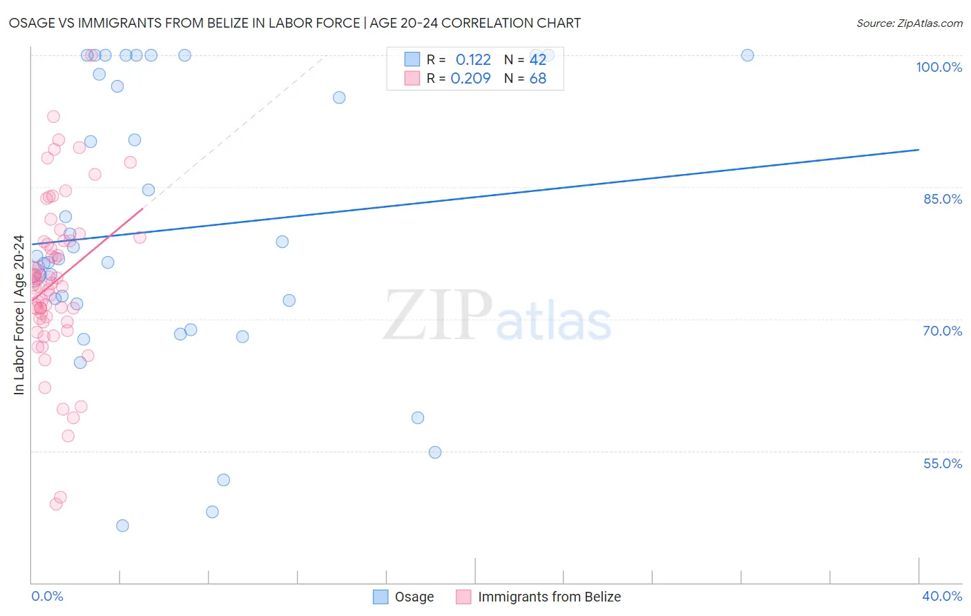 Osage vs Immigrants from Belize In Labor Force | Age 20-24