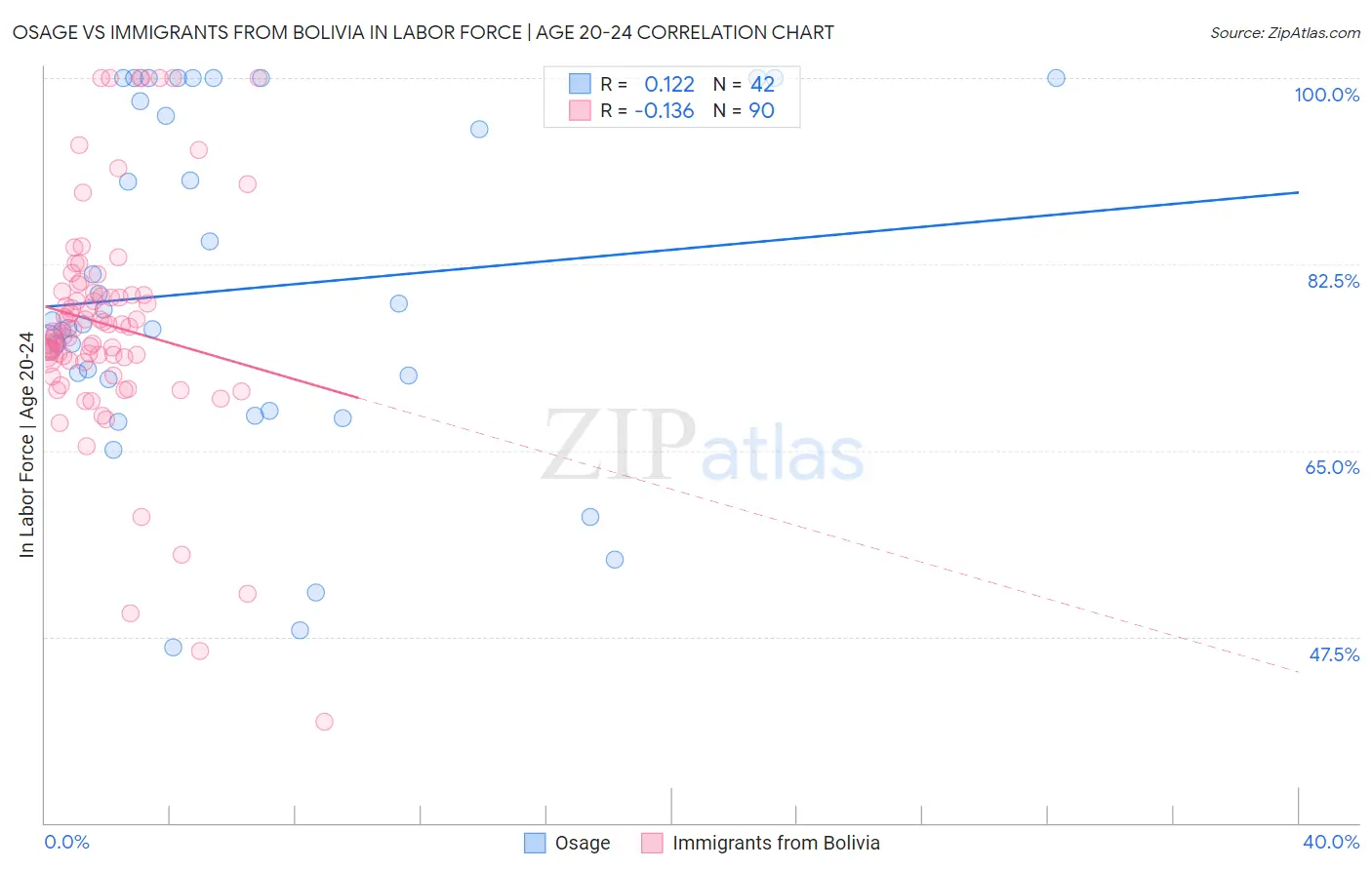 Osage vs Immigrants from Bolivia In Labor Force | Age 20-24