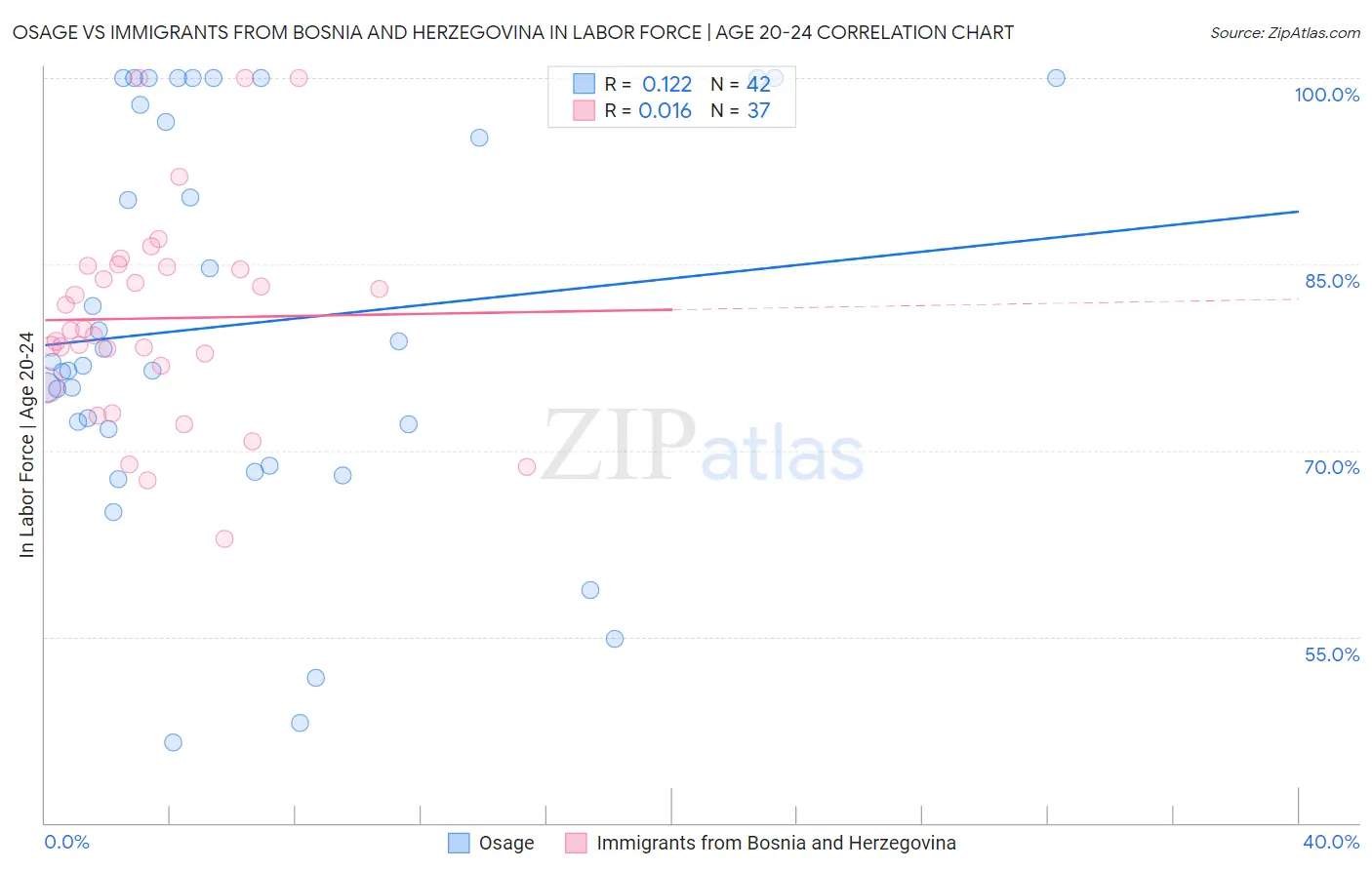 Osage vs Immigrants from Bosnia and Herzegovina In Labor Force | Age 20-24