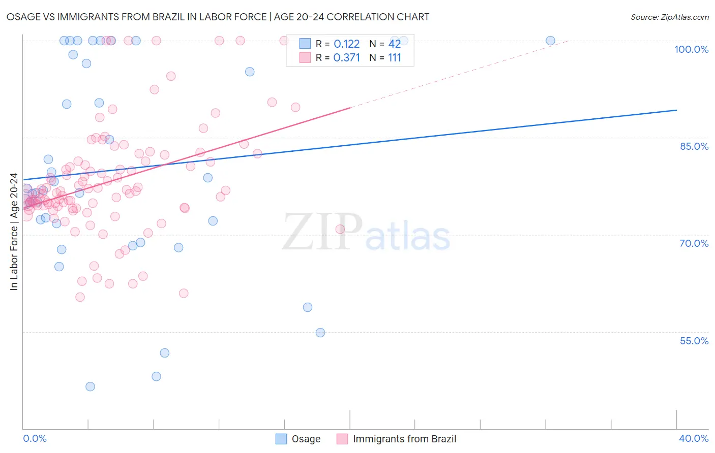 Osage vs Immigrants from Brazil In Labor Force | Age 20-24