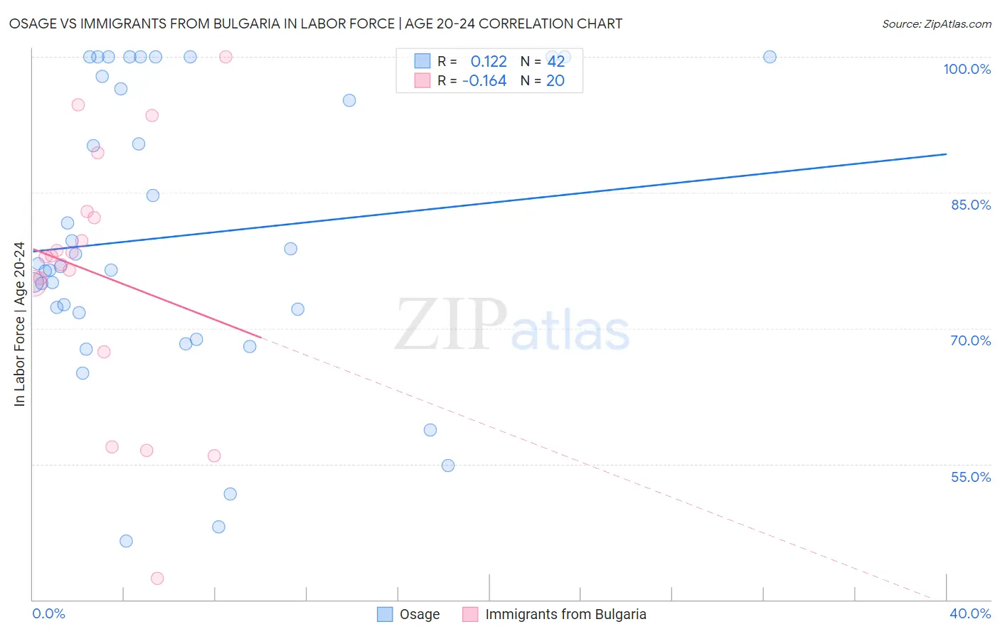 Osage vs Immigrants from Bulgaria In Labor Force | Age 20-24