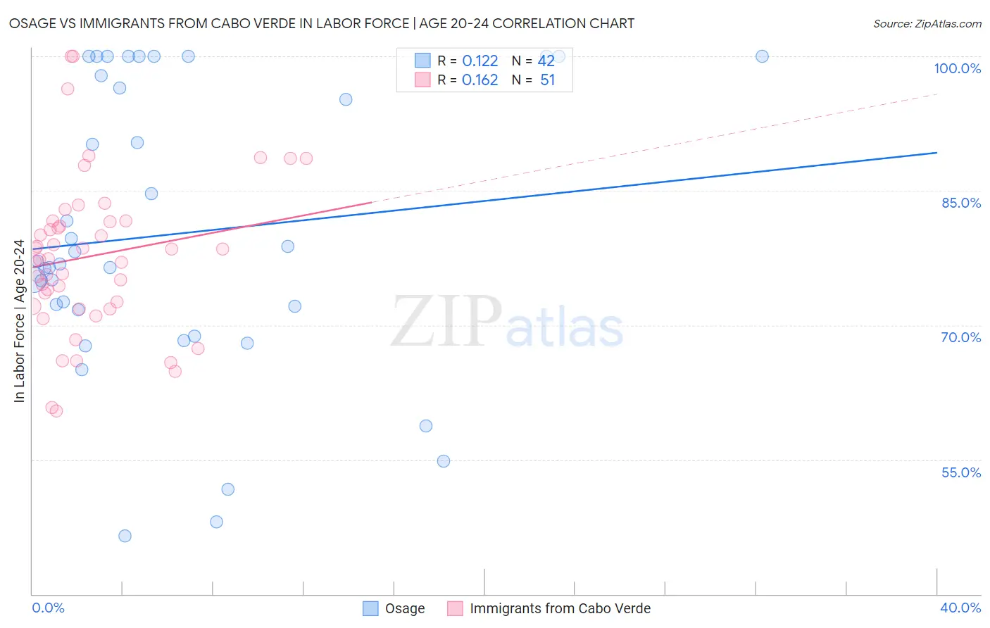 Osage vs Immigrants from Cabo Verde In Labor Force | Age 20-24