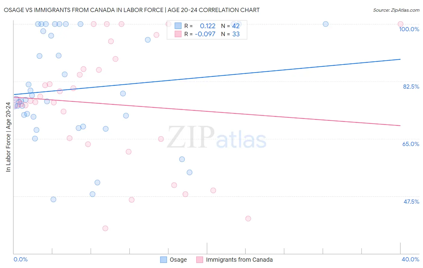 Osage vs Immigrants from Canada In Labor Force | Age 20-24