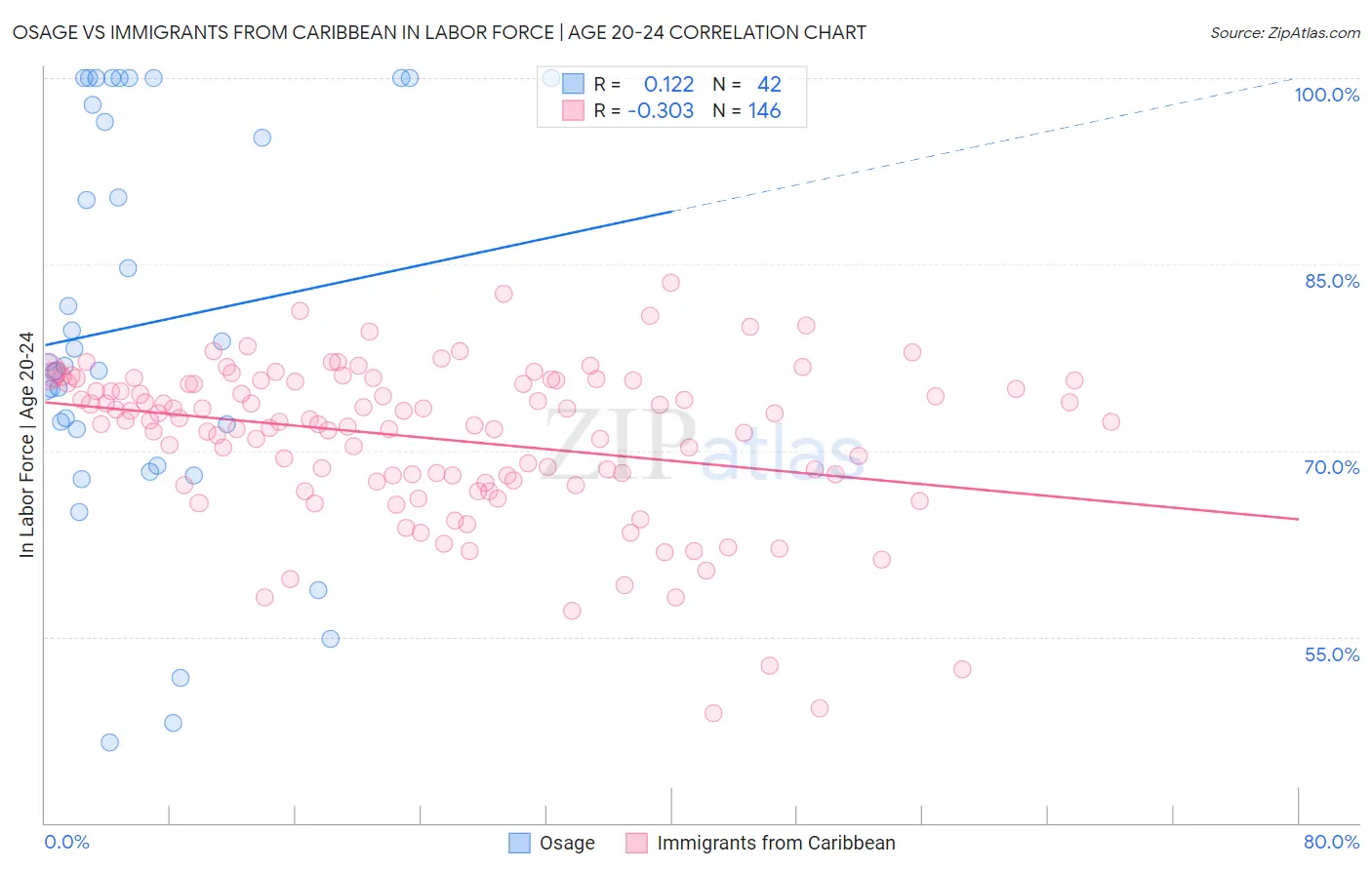 Osage vs Immigrants from Caribbean In Labor Force | Age 20-24