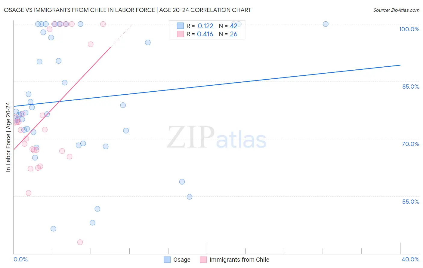 Osage vs Immigrants from Chile In Labor Force | Age 20-24