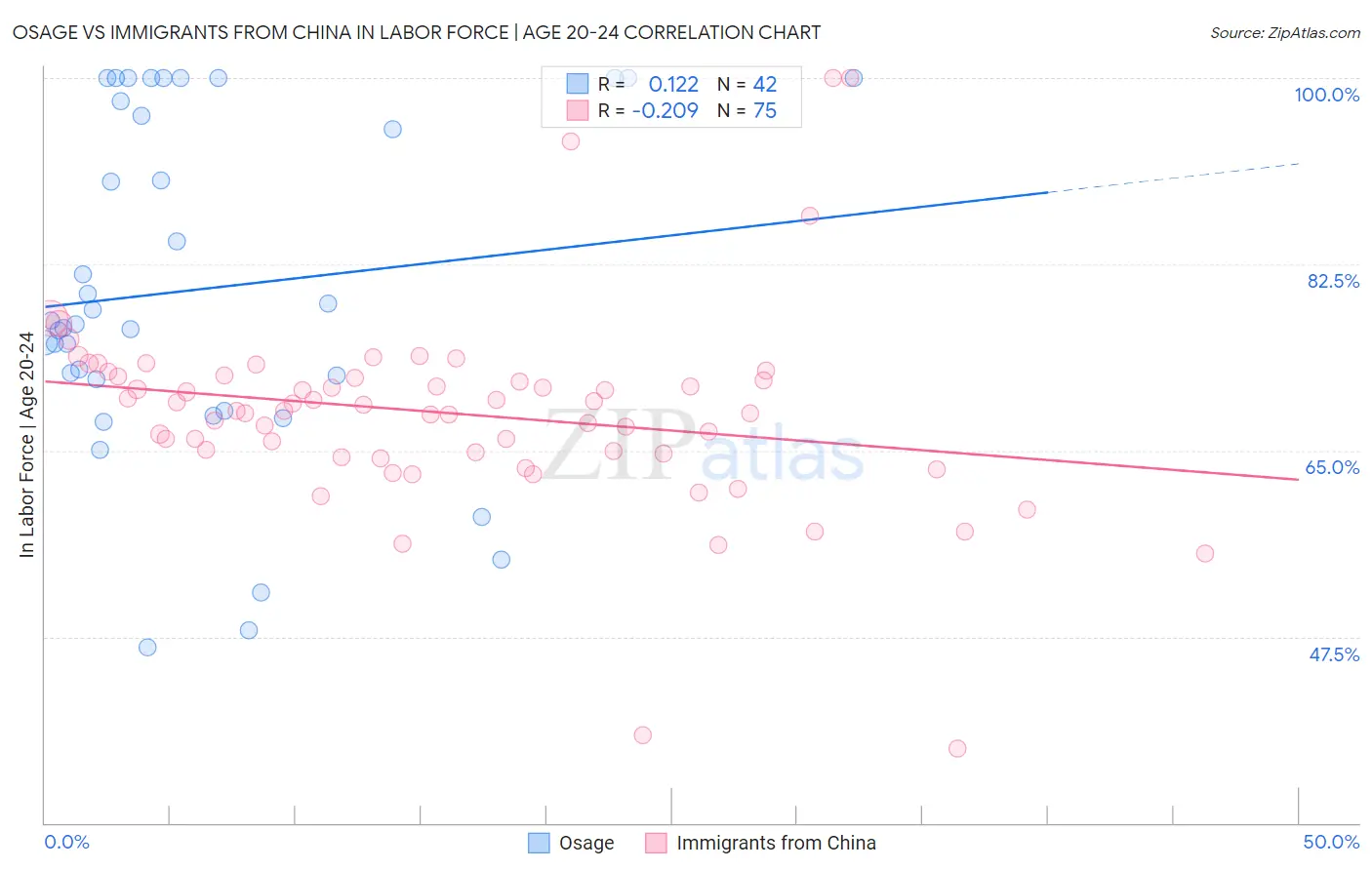 Osage vs Immigrants from China In Labor Force | Age 20-24