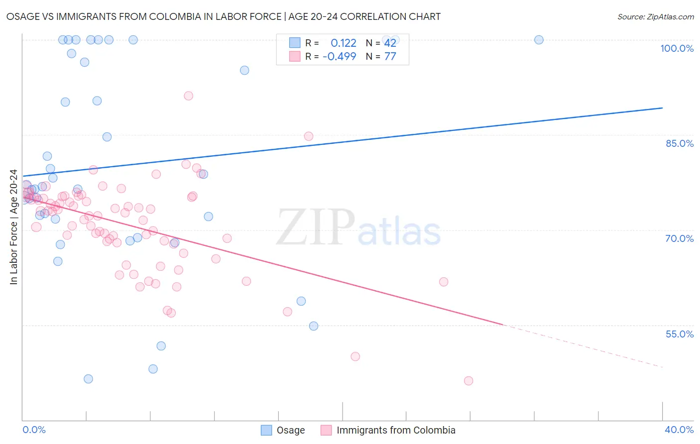 Osage vs Immigrants from Colombia In Labor Force | Age 20-24
