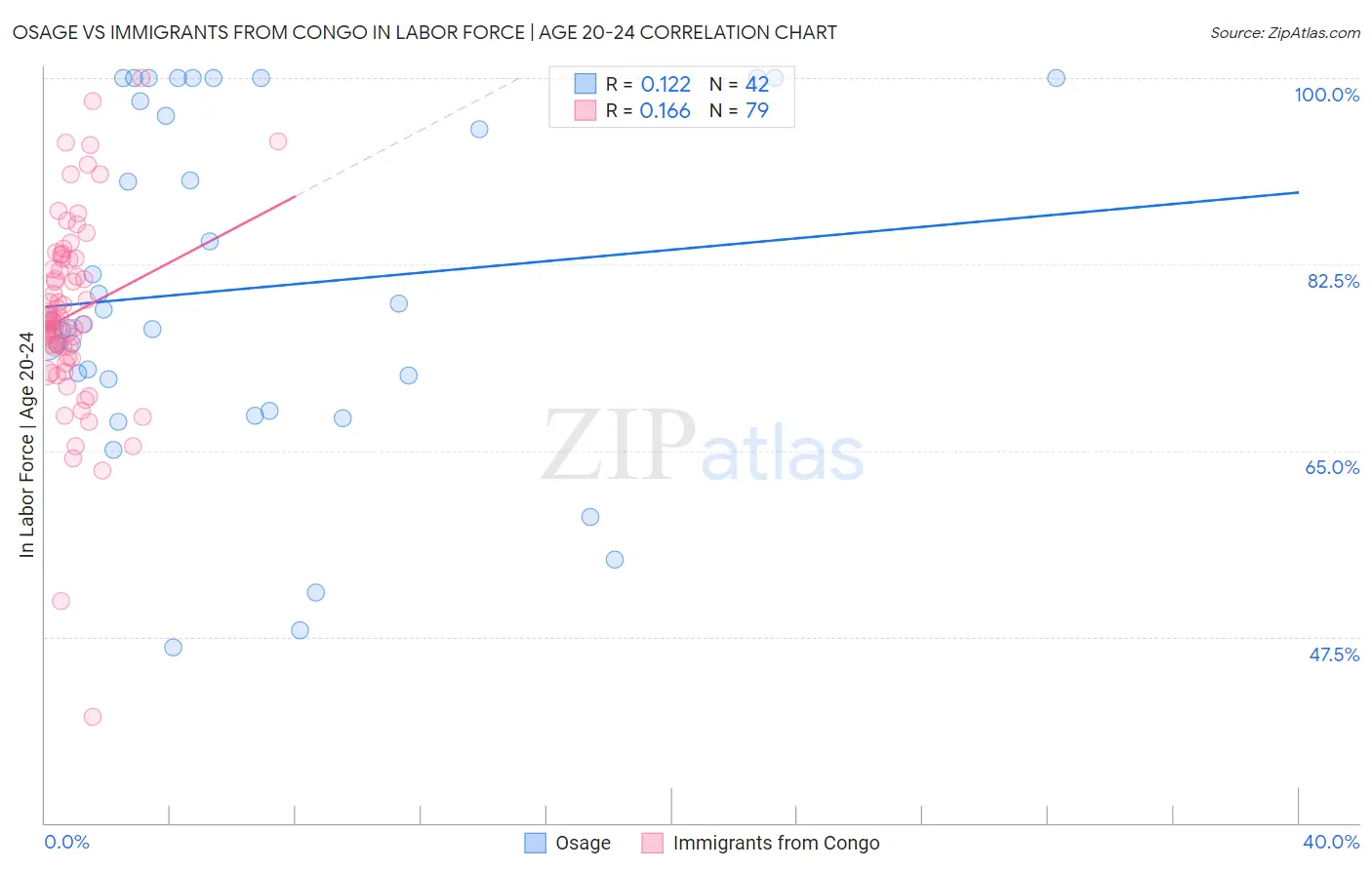 Osage vs Immigrants from Congo In Labor Force | Age 20-24