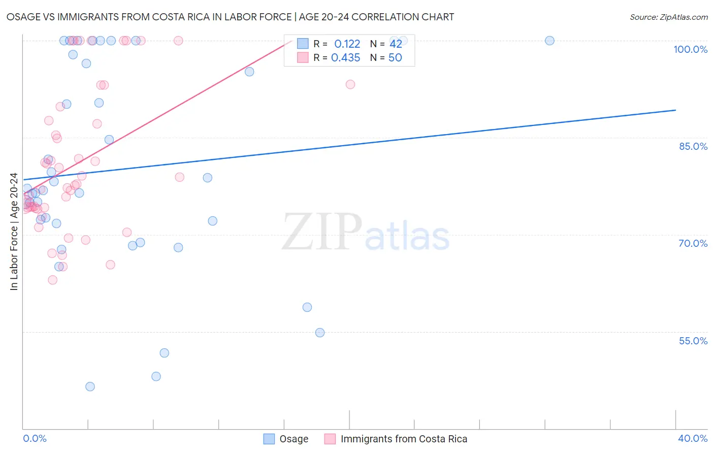 Osage vs Immigrants from Costa Rica In Labor Force | Age 20-24