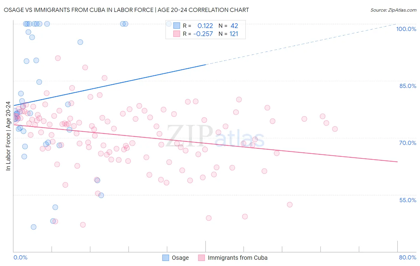 Osage vs Immigrants from Cuba In Labor Force | Age 20-24