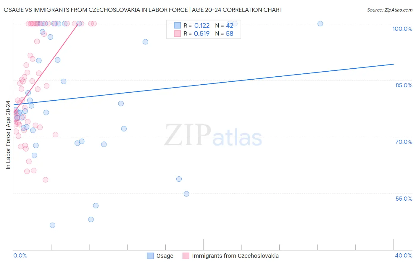 Osage vs Immigrants from Czechoslovakia In Labor Force | Age 20-24
