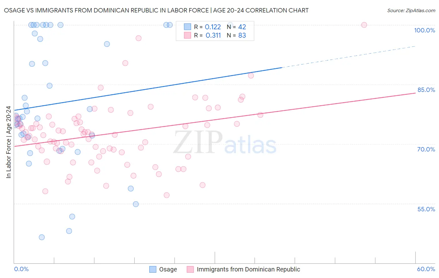 Osage vs Immigrants from Dominican Republic In Labor Force | Age 20-24