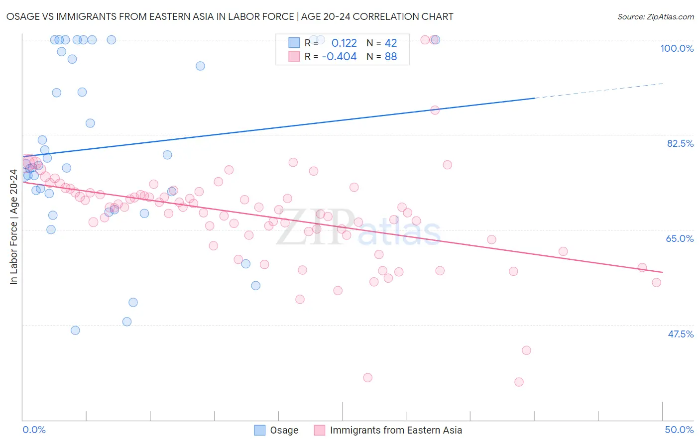 Osage vs Immigrants from Eastern Asia In Labor Force | Age 20-24