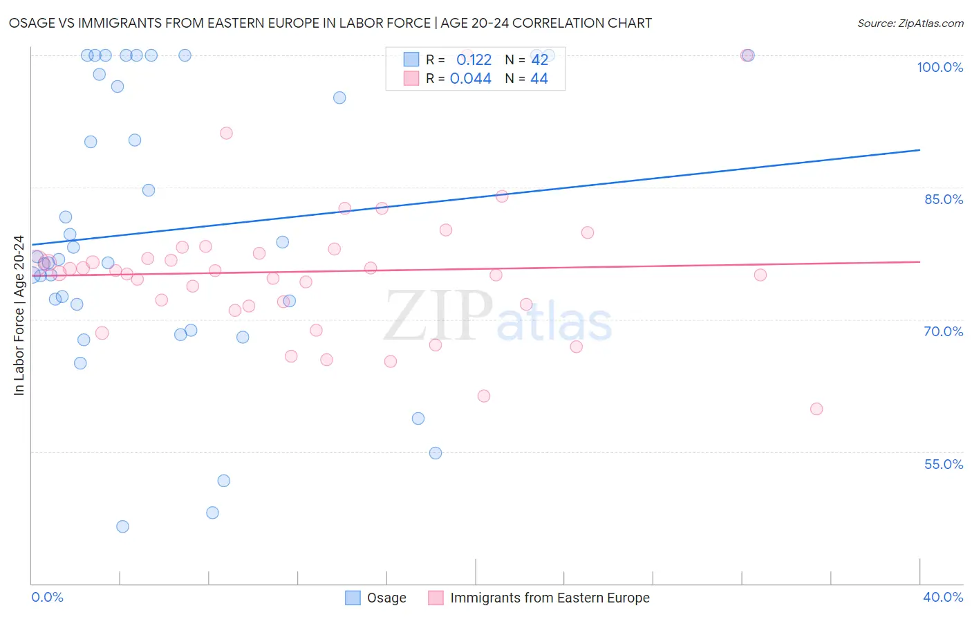 Osage vs Immigrants from Eastern Europe In Labor Force | Age 20-24