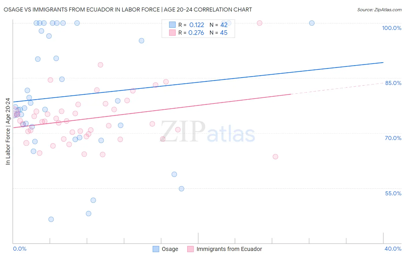 Osage vs Immigrants from Ecuador In Labor Force | Age 20-24