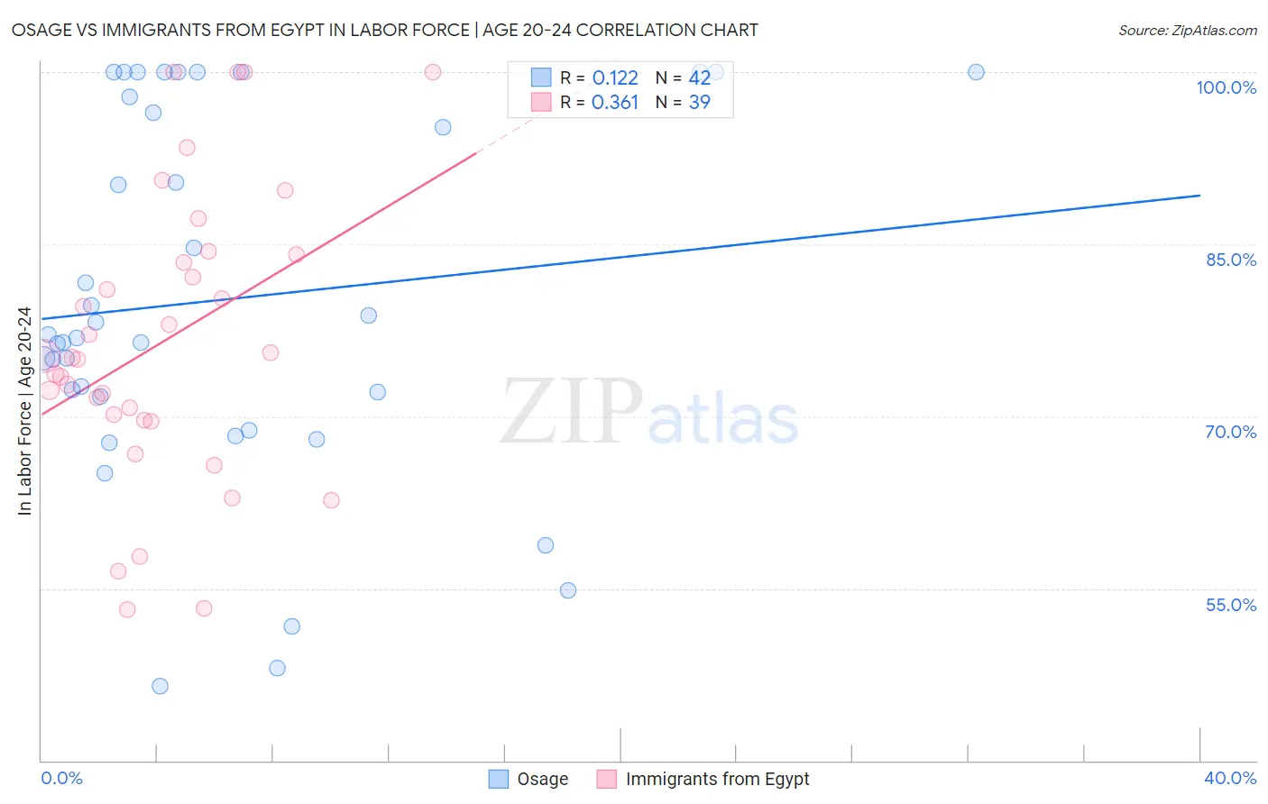 Osage vs Immigrants from Egypt In Labor Force | Age 20-24