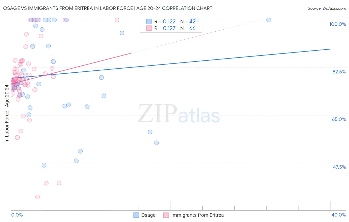 Osage vs Immigrants from Eritrea In Labor Force | Age 20-24