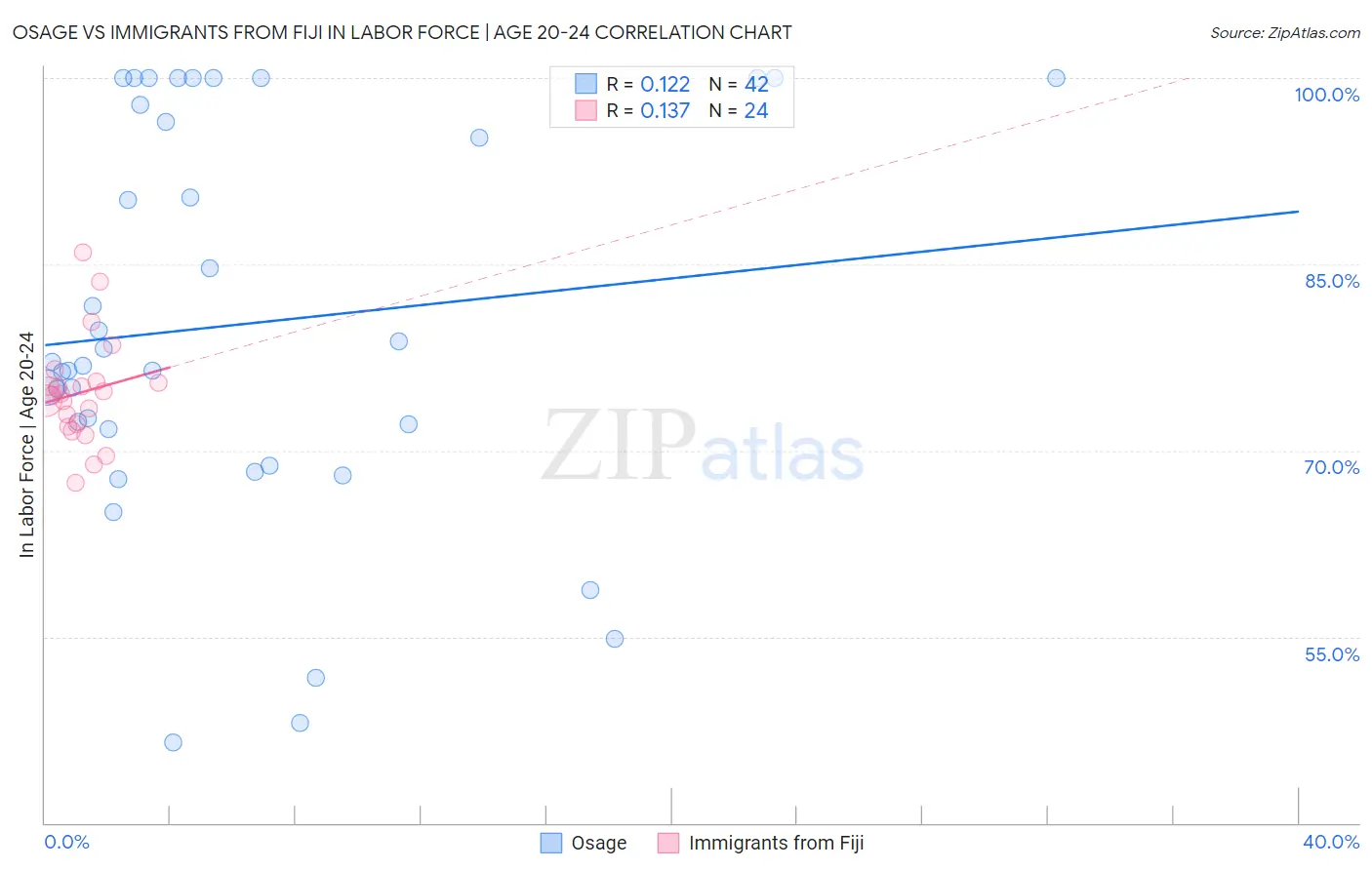 Osage vs Immigrants from Fiji In Labor Force | Age 20-24