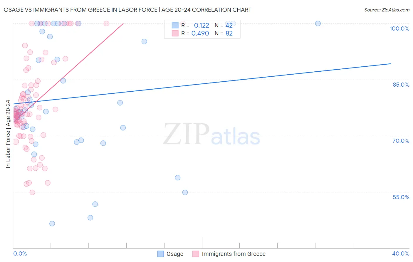 Osage vs Immigrants from Greece In Labor Force | Age 20-24