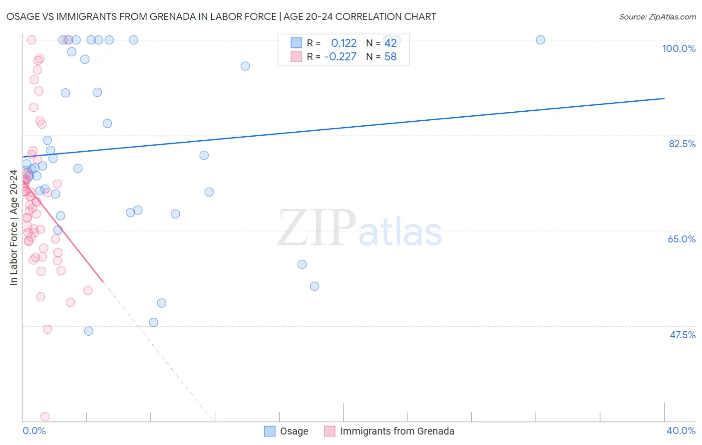 Osage vs Immigrants from Grenada In Labor Force | Age 20-24