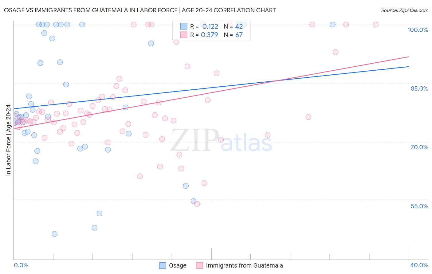 Osage vs Immigrants from Guatemala In Labor Force | Age 20-24