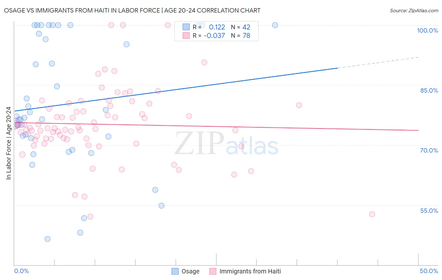 Osage vs Immigrants from Haiti In Labor Force | Age 20-24