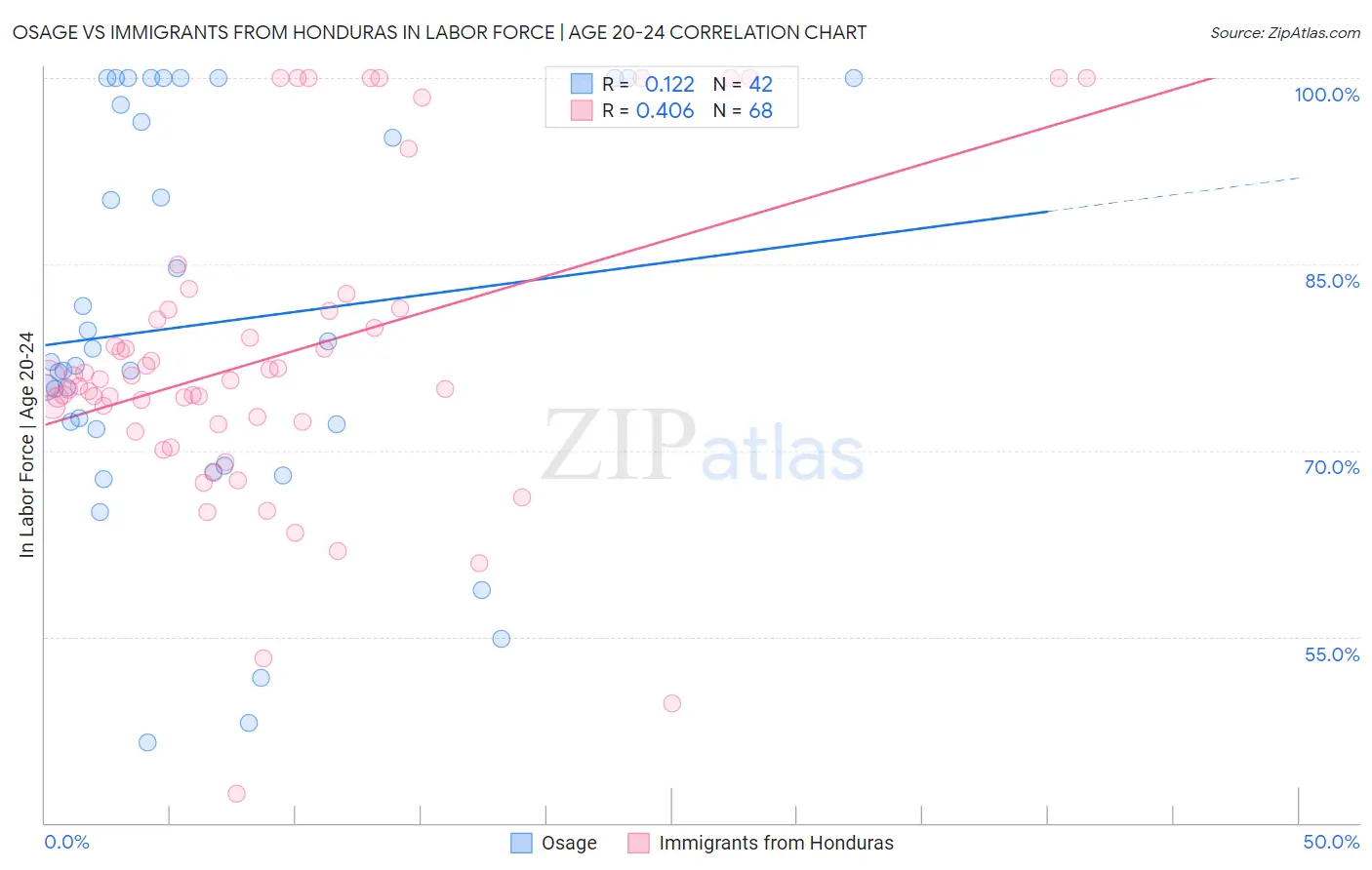 Osage vs Immigrants from Honduras In Labor Force | Age 20-24