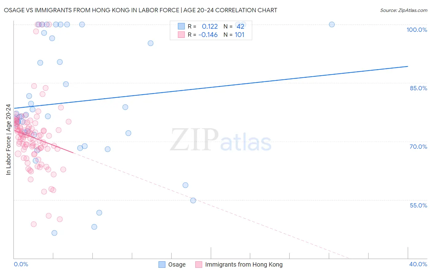 Osage vs Immigrants from Hong Kong In Labor Force | Age 20-24