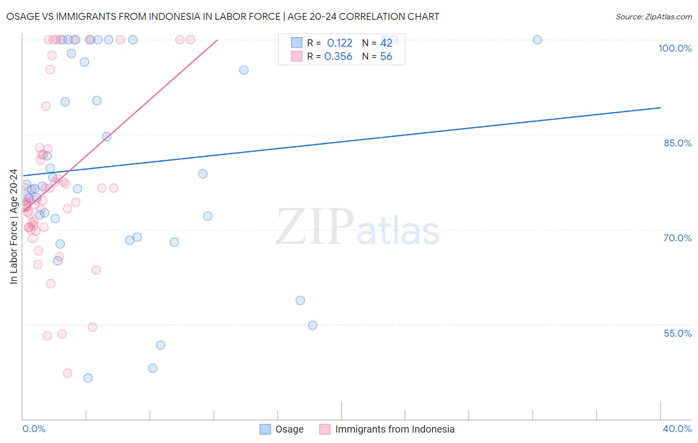 Osage vs Immigrants from Indonesia In Labor Force | Age 20-24