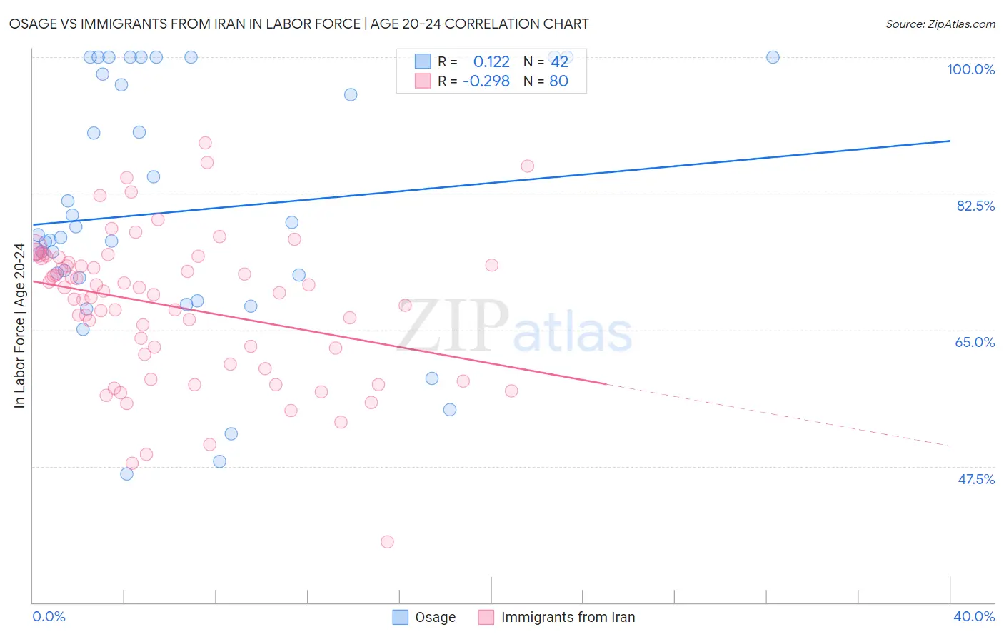 Osage vs Immigrants from Iran In Labor Force | Age 20-24