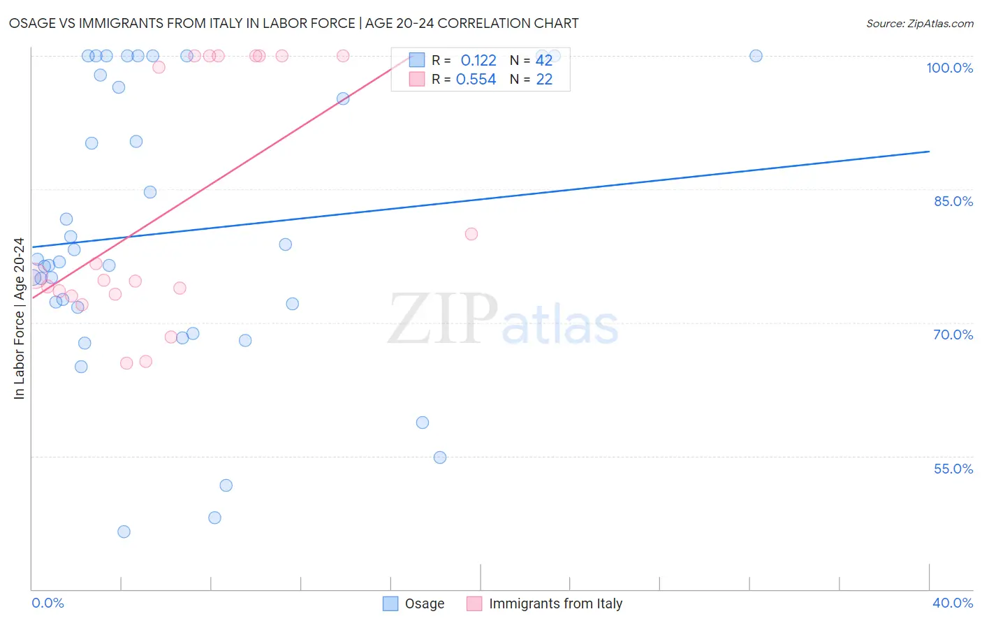 Osage vs Immigrants from Italy In Labor Force | Age 20-24