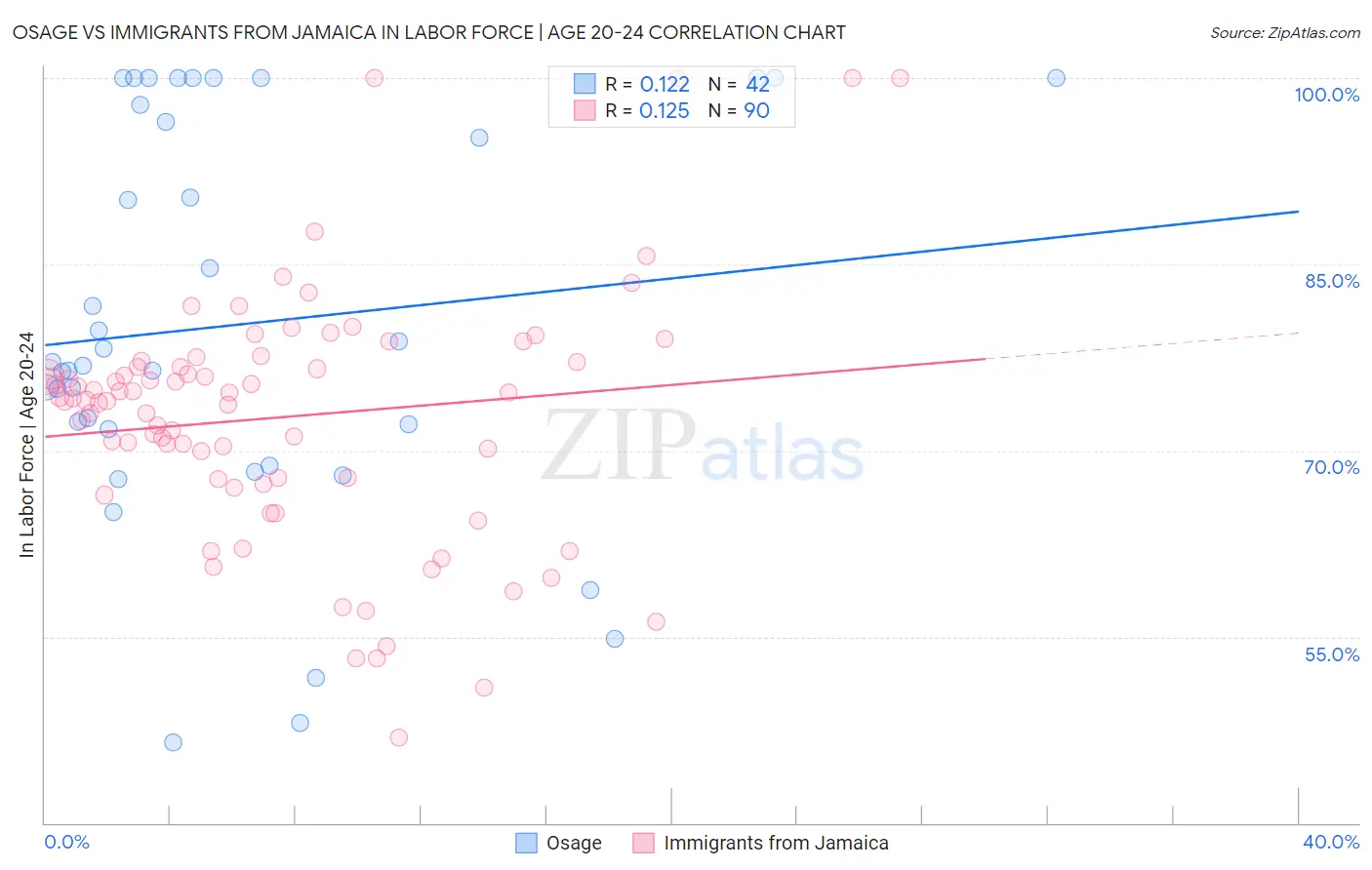 Osage vs Immigrants from Jamaica In Labor Force | Age 20-24