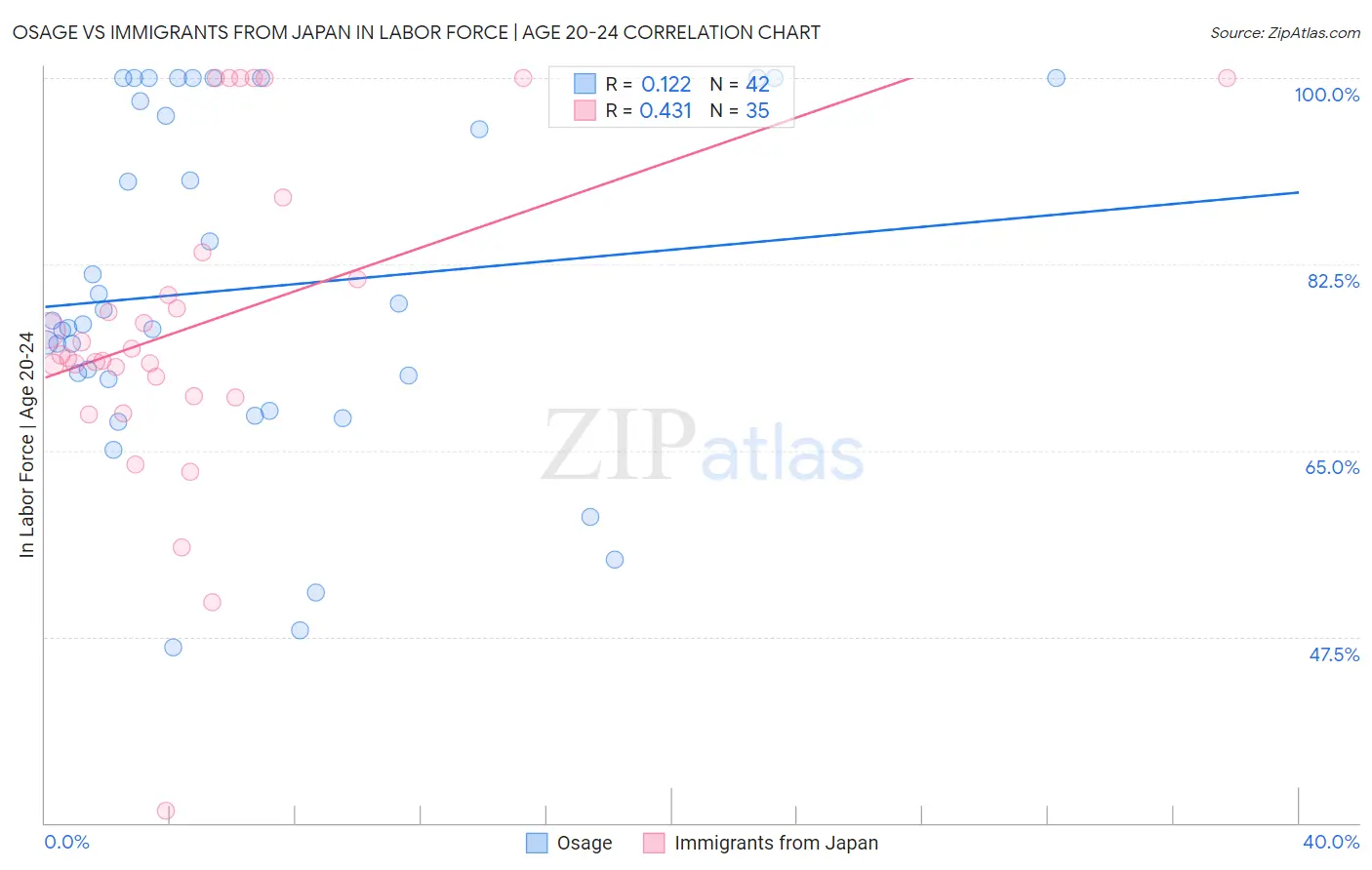 Osage vs Immigrants from Japan In Labor Force | Age 20-24