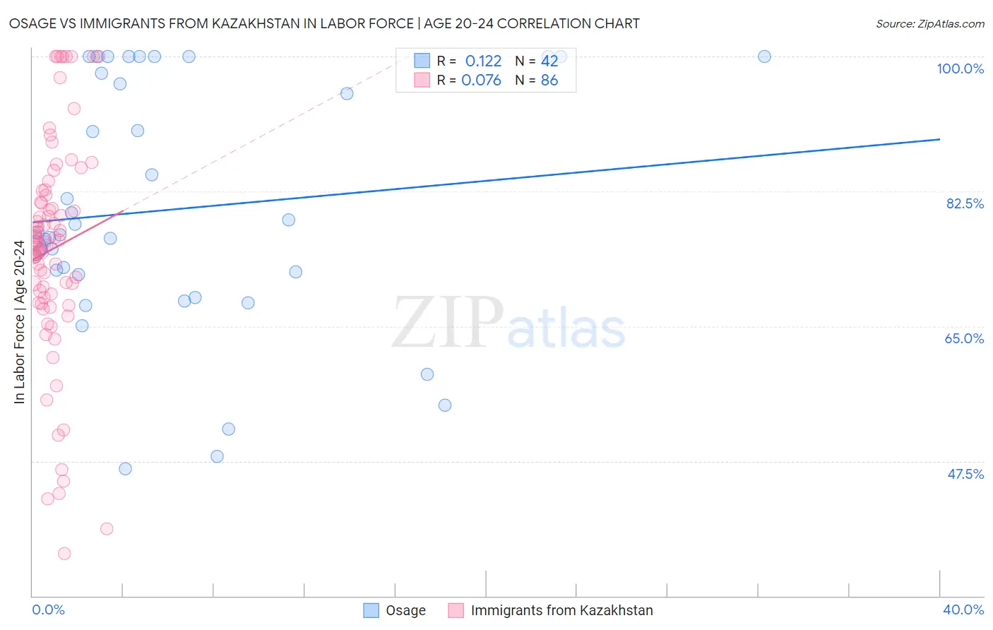 Osage vs Immigrants from Kazakhstan In Labor Force | Age 20-24