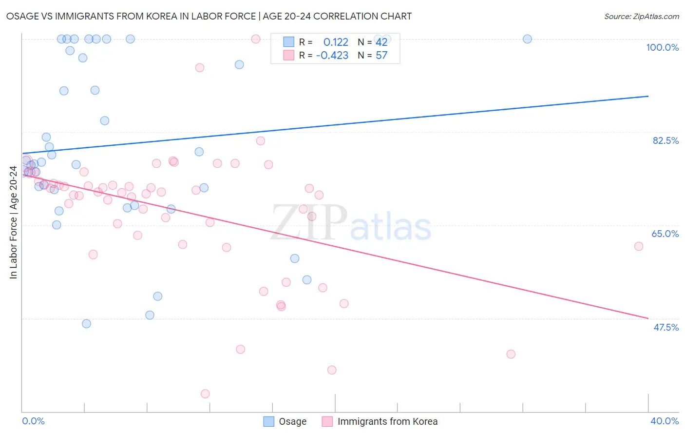 Osage vs Immigrants from Korea In Labor Force | Age 20-24