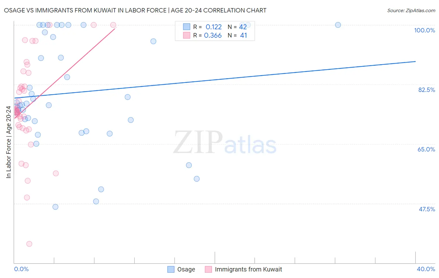 Osage vs Immigrants from Kuwait In Labor Force | Age 20-24