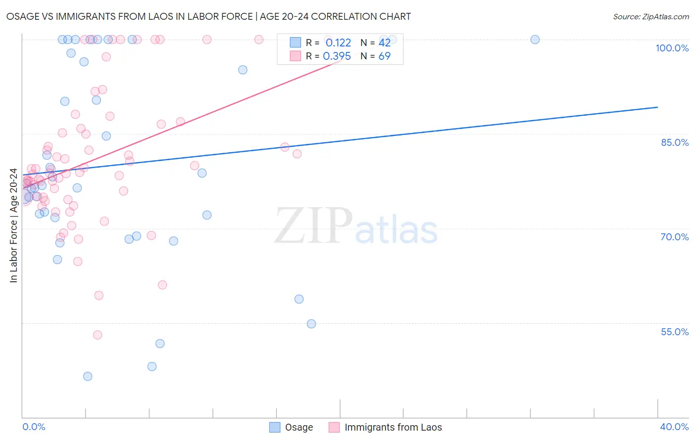 Osage vs Immigrants from Laos In Labor Force | Age 20-24