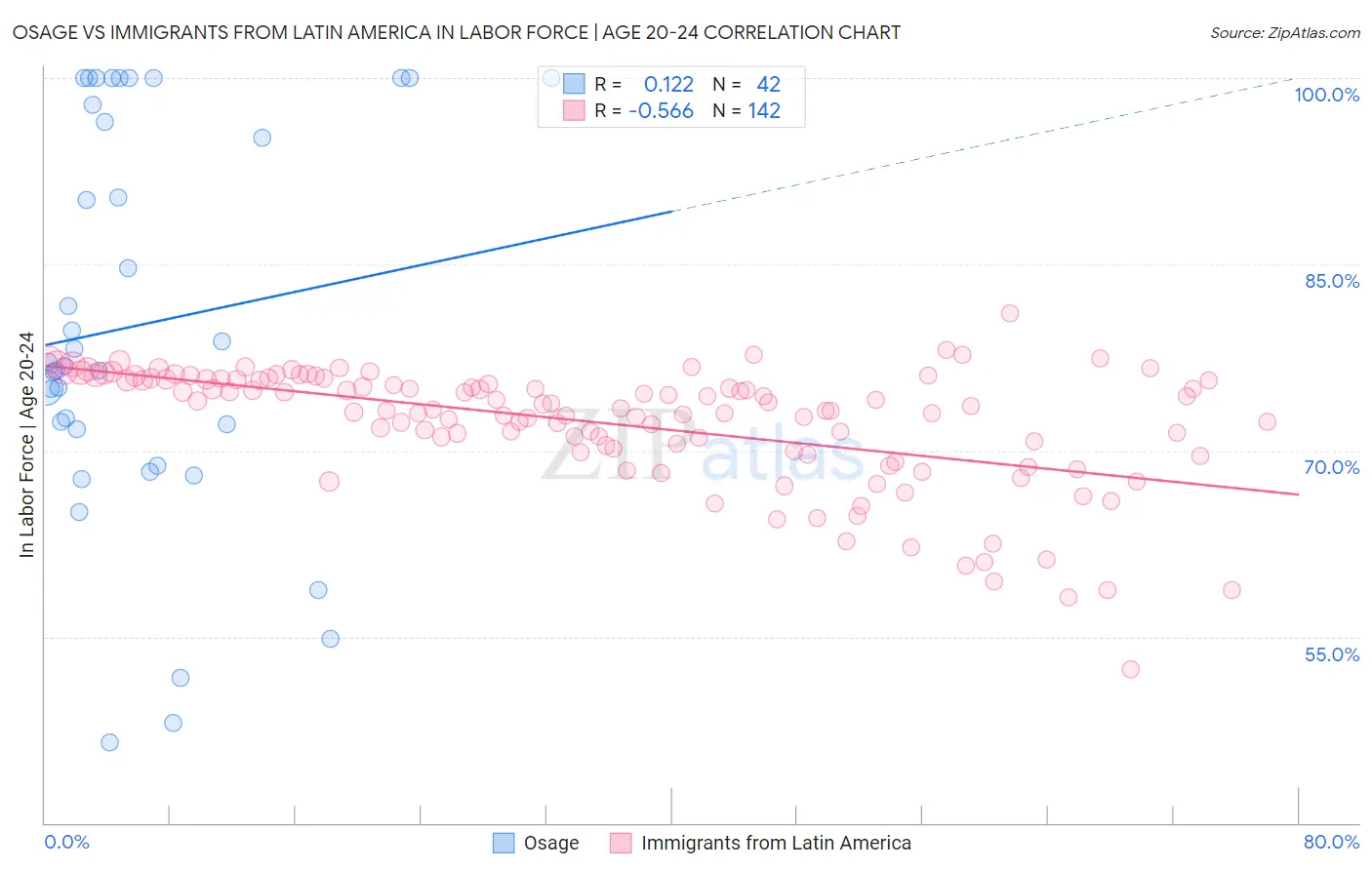 Osage vs Immigrants from Latin America In Labor Force | Age 20-24