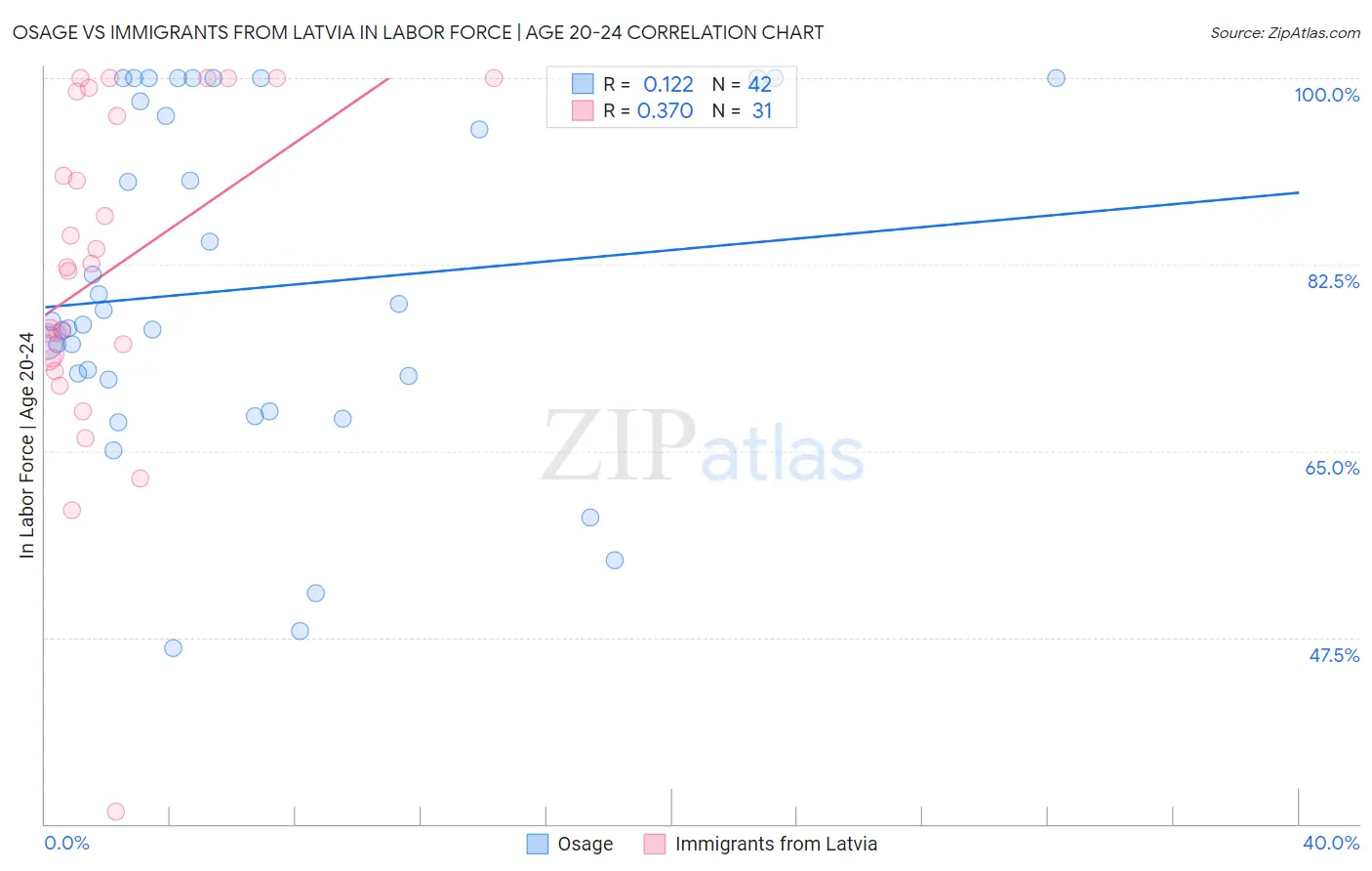 Osage vs Immigrants from Latvia In Labor Force | Age 20-24