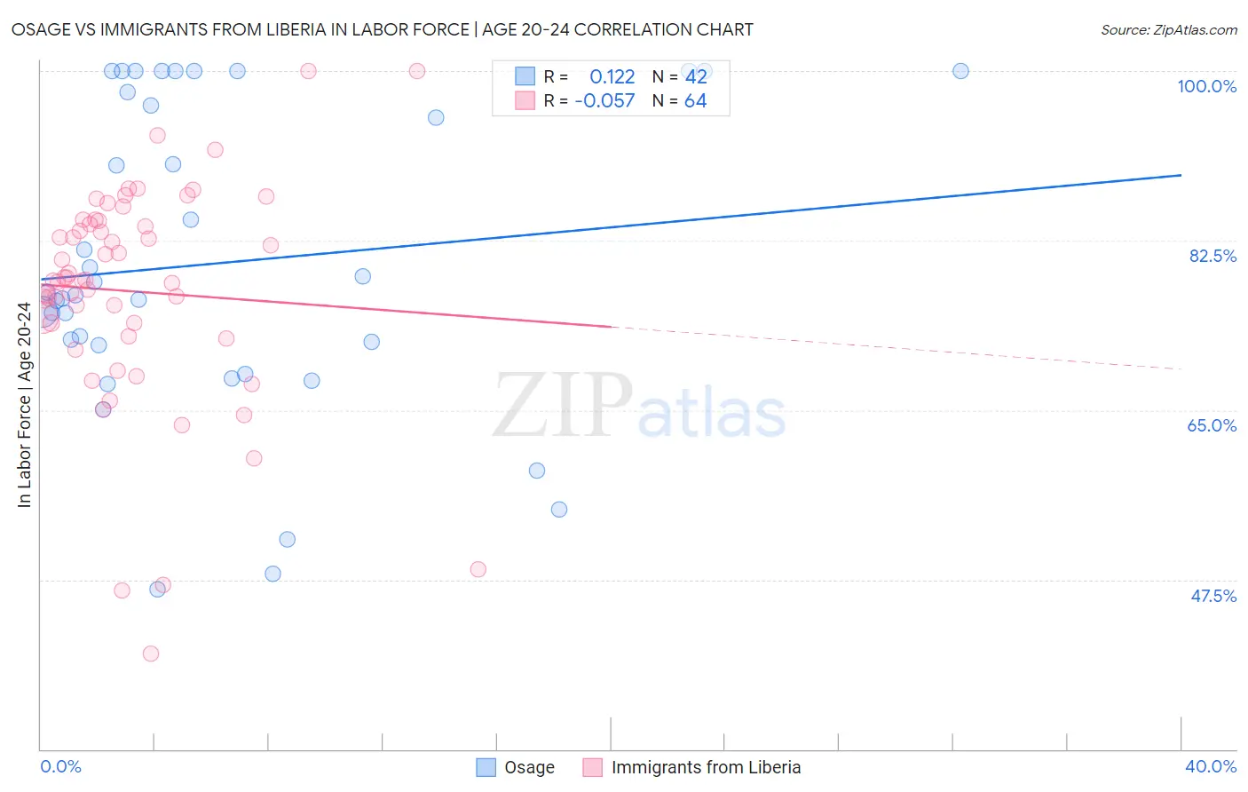 Osage vs Immigrants from Liberia In Labor Force | Age 20-24