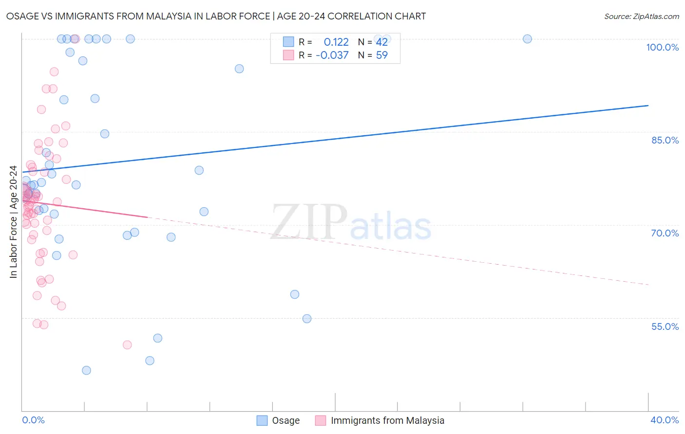Osage vs Immigrants from Malaysia In Labor Force | Age 20-24