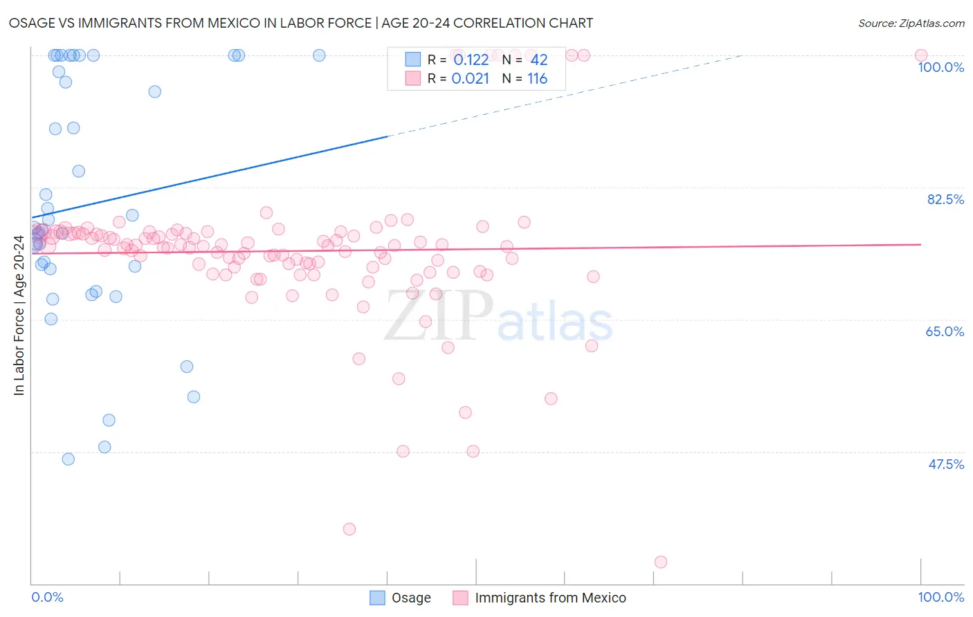 Osage vs Immigrants from Mexico In Labor Force | Age 20-24