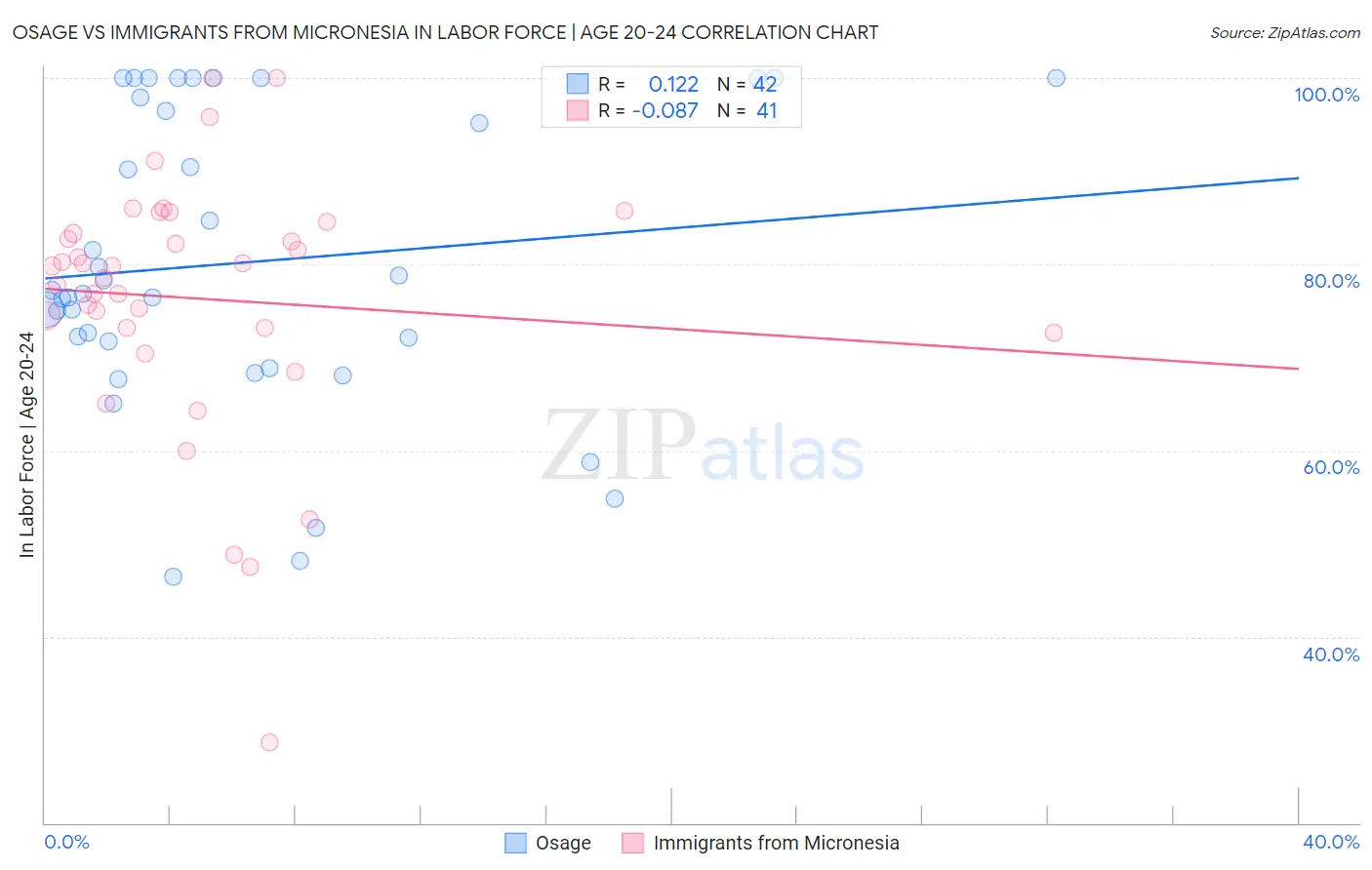 Osage vs Immigrants from Micronesia In Labor Force | Age 20-24