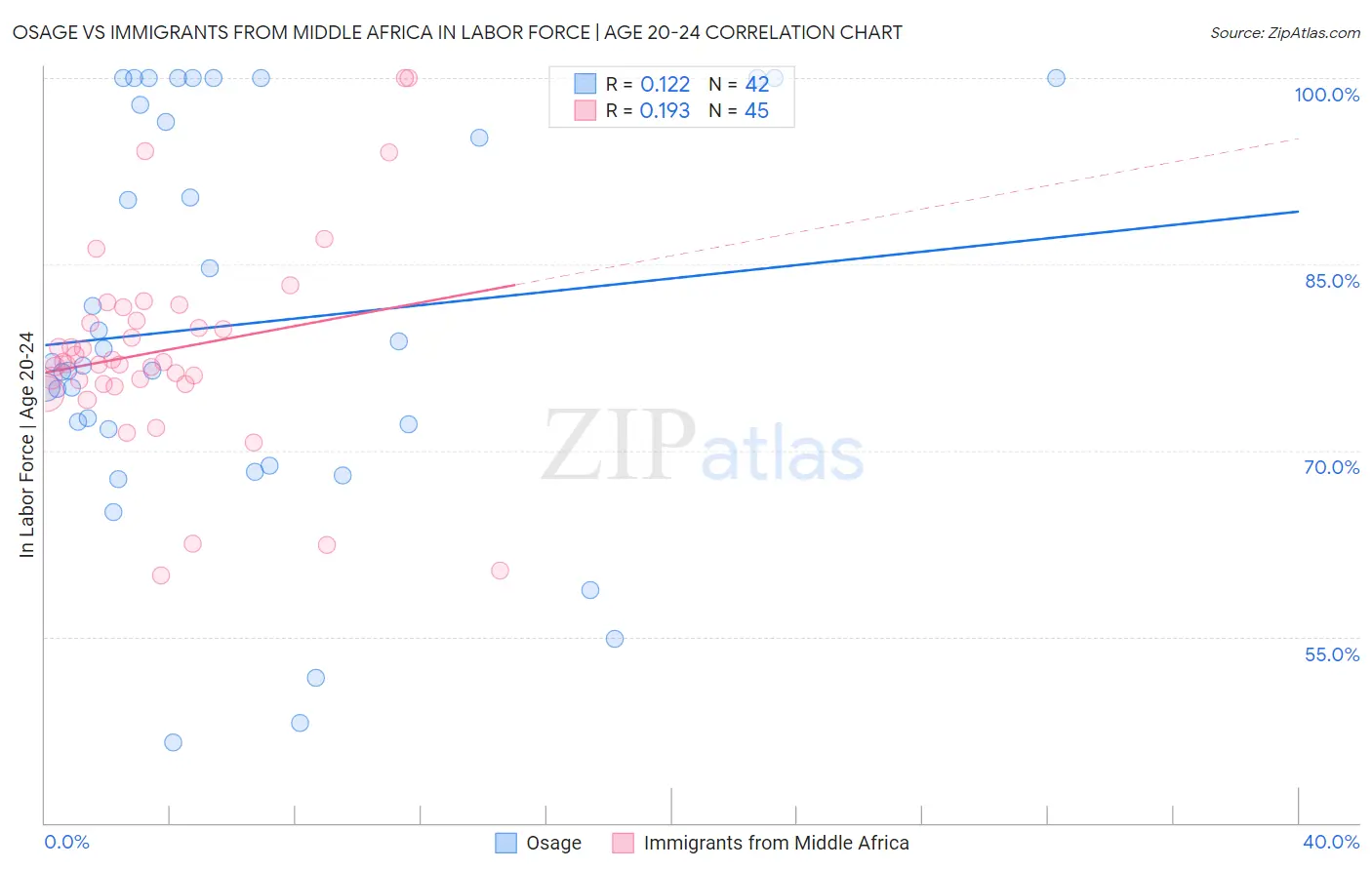 Osage vs Immigrants from Middle Africa In Labor Force | Age 20-24