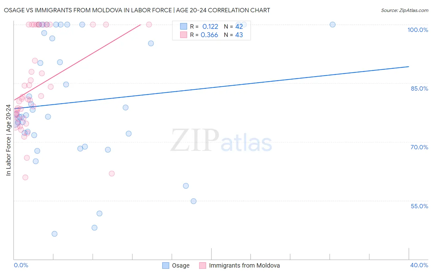 Osage vs Immigrants from Moldova In Labor Force | Age 20-24