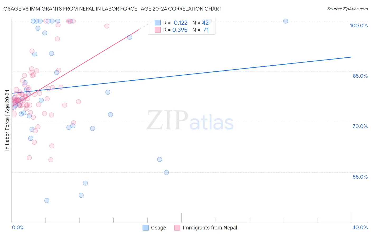Osage vs Immigrants from Nepal In Labor Force | Age 20-24