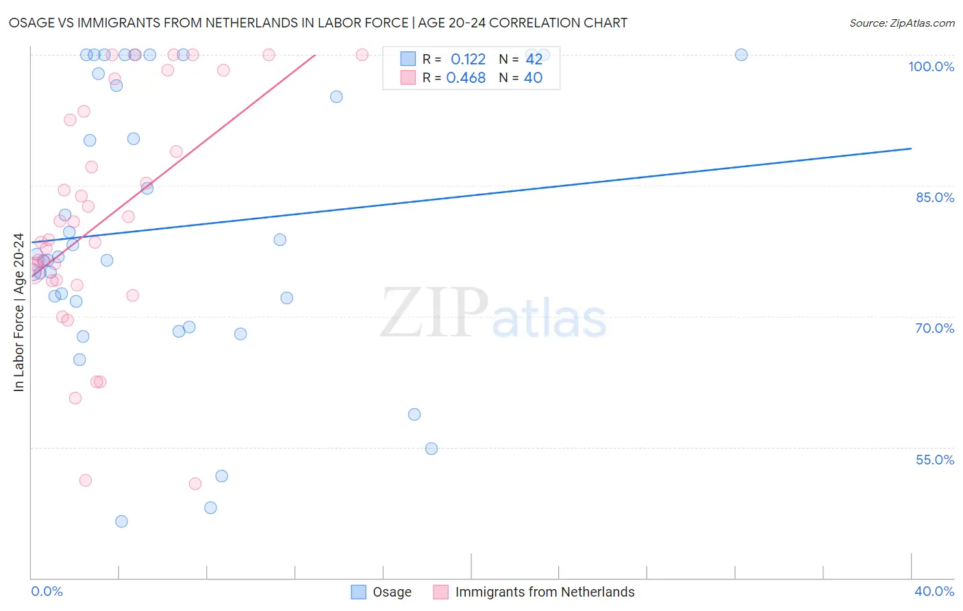 Osage vs Immigrants from Netherlands In Labor Force | Age 20-24